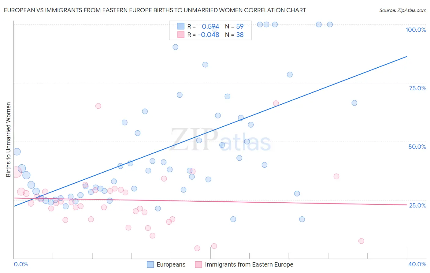 European vs Immigrants from Eastern Europe Births to Unmarried Women