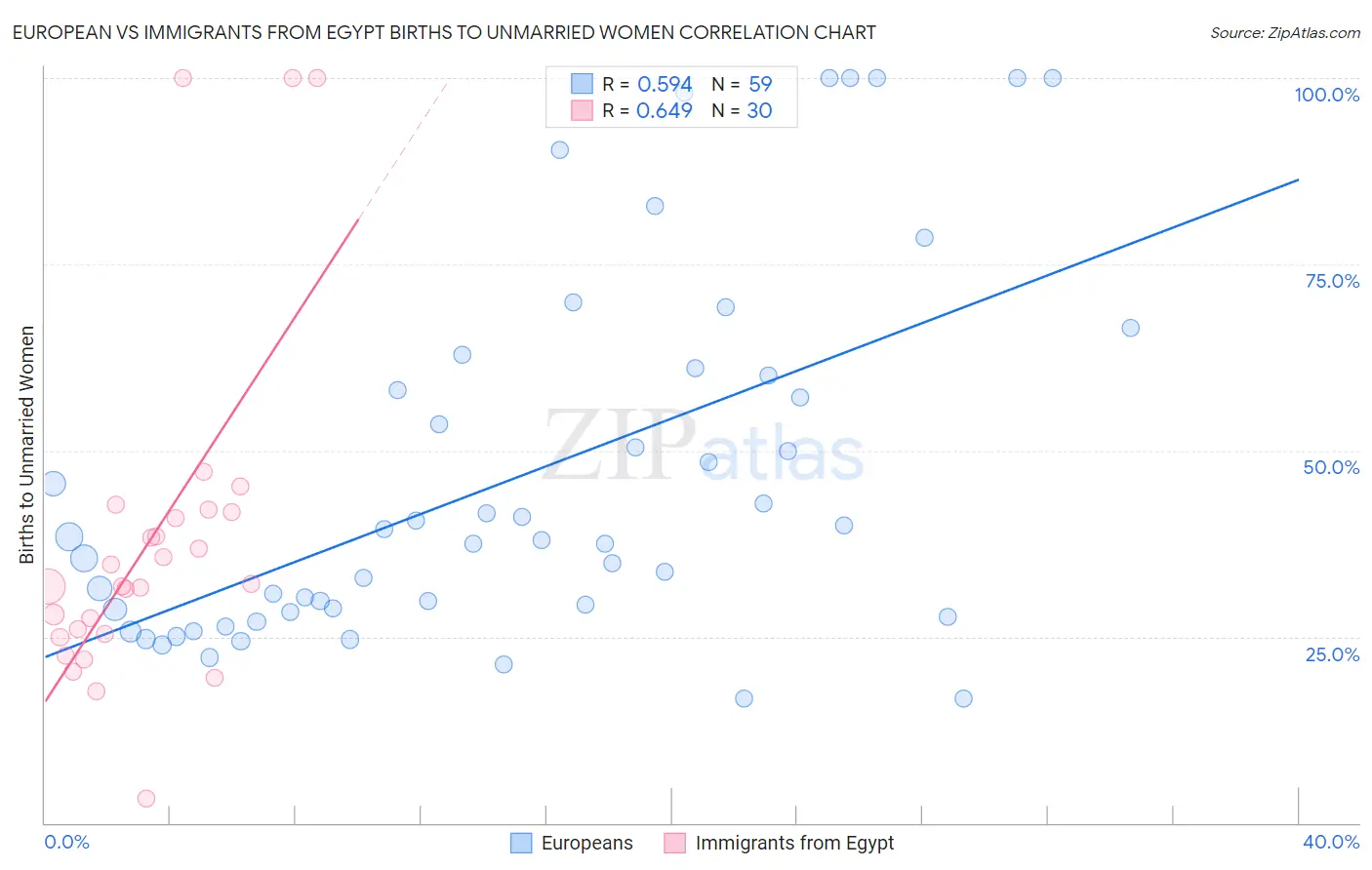 European vs Immigrants from Egypt Births to Unmarried Women