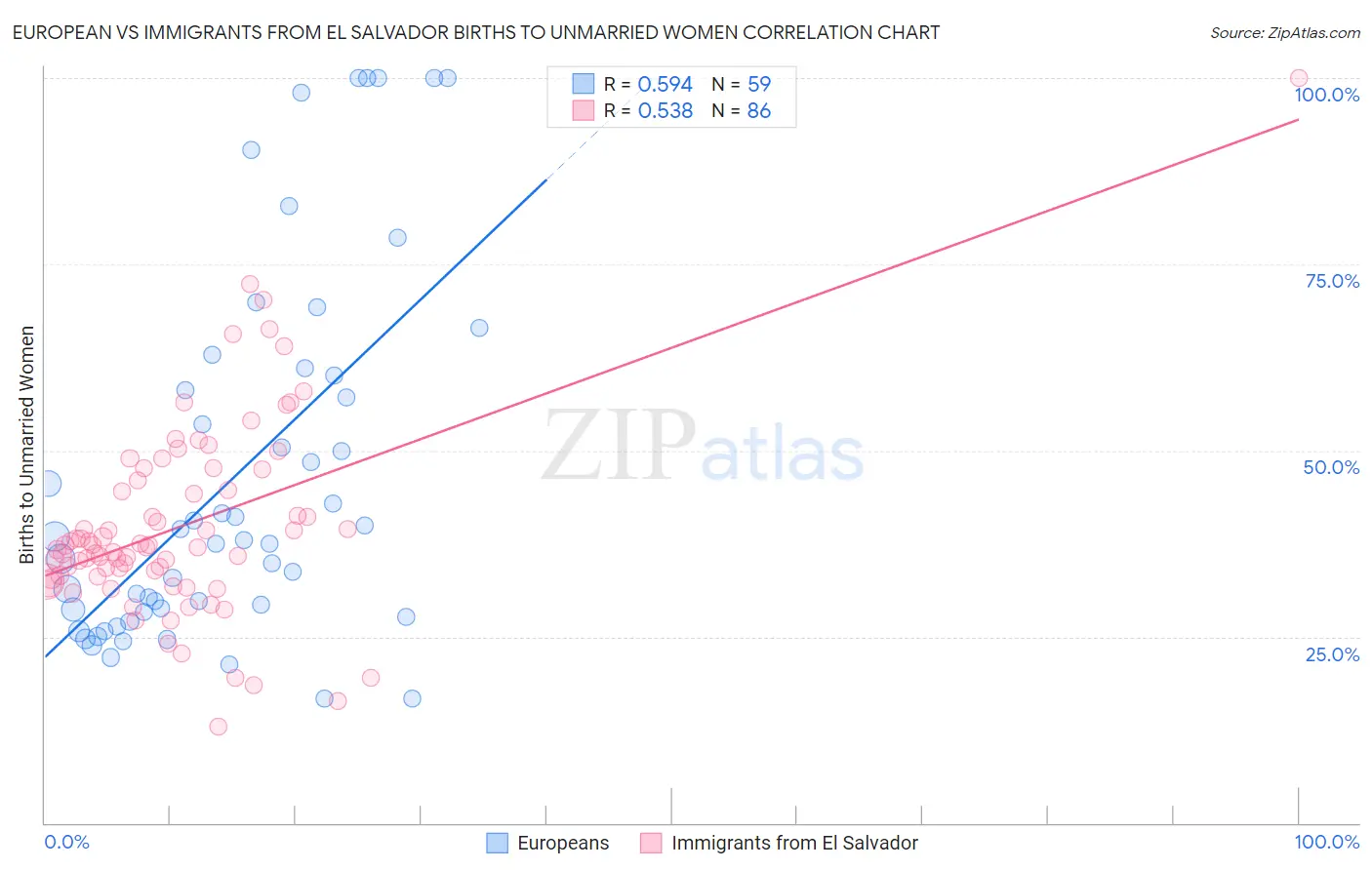 European vs Immigrants from El Salvador Births to Unmarried Women