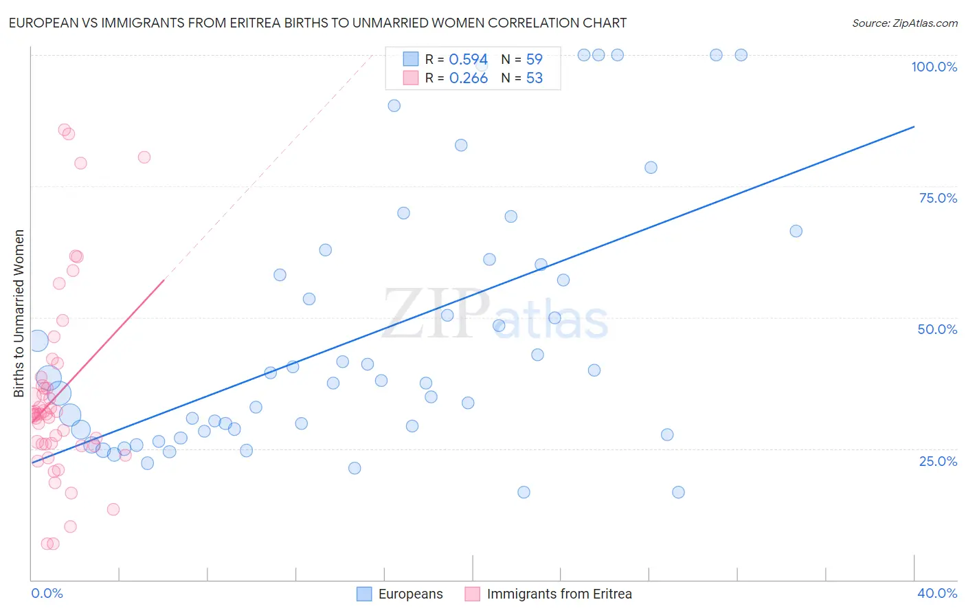 European vs Immigrants from Eritrea Births to Unmarried Women
