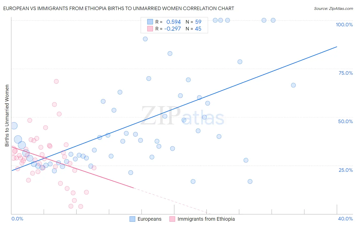 European vs Immigrants from Ethiopia Births to Unmarried Women