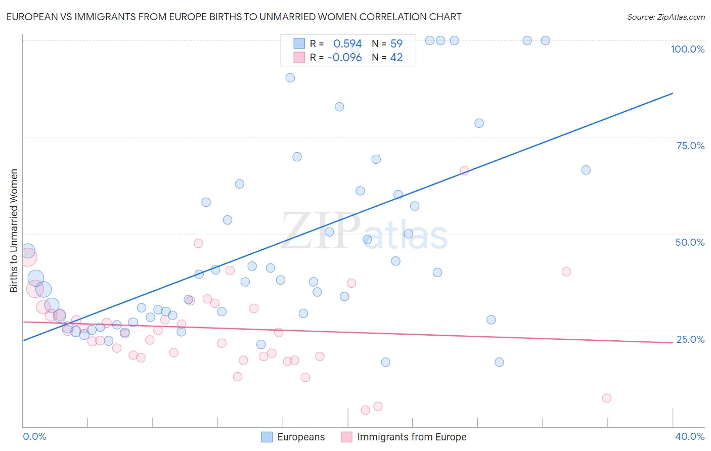 European vs Immigrants from Europe Births to Unmarried Women