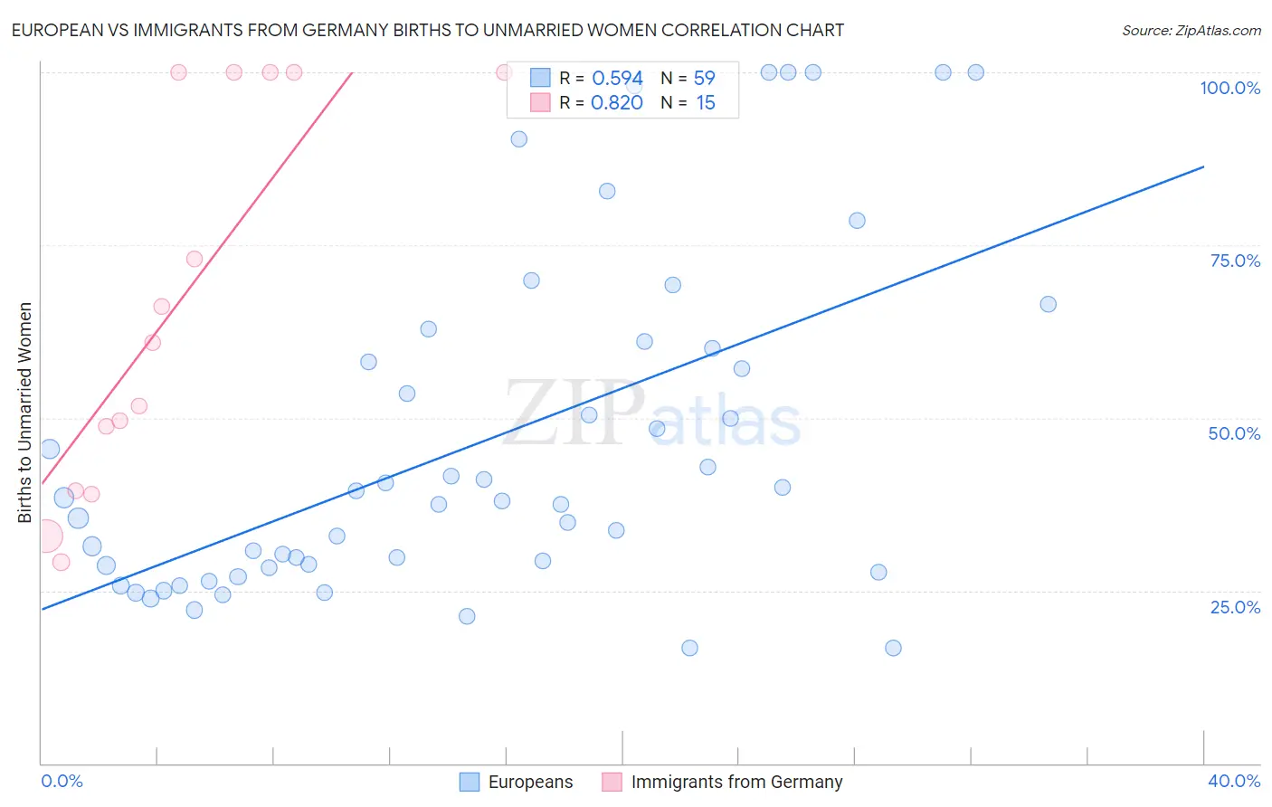 European vs Immigrants from Germany Births to Unmarried Women
