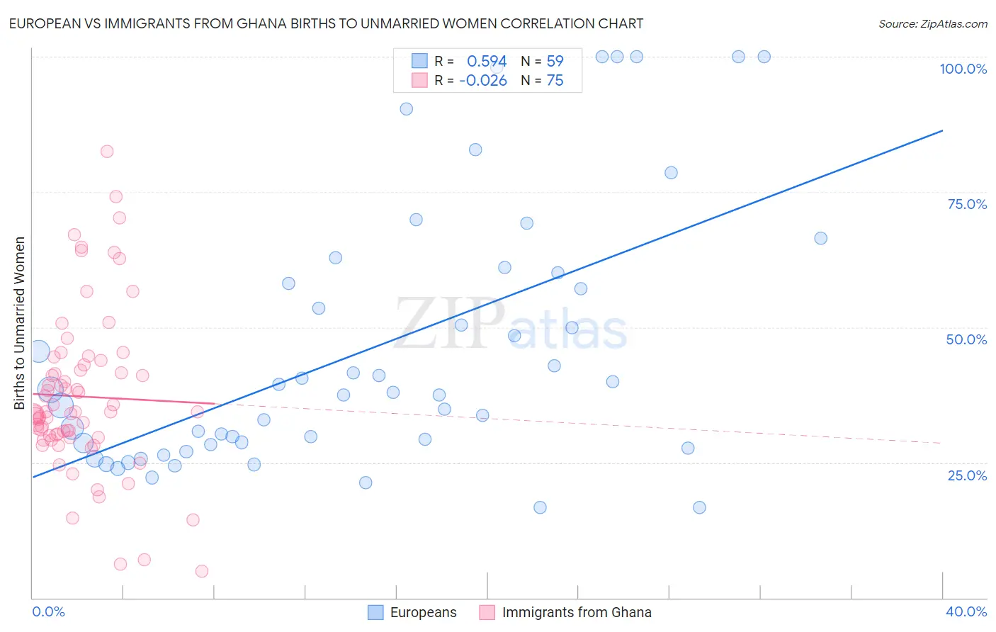 European vs Immigrants from Ghana Births to Unmarried Women