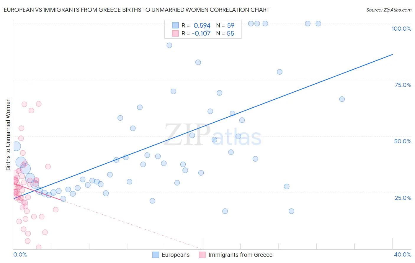 European vs Immigrants from Greece Births to Unmarried Women
