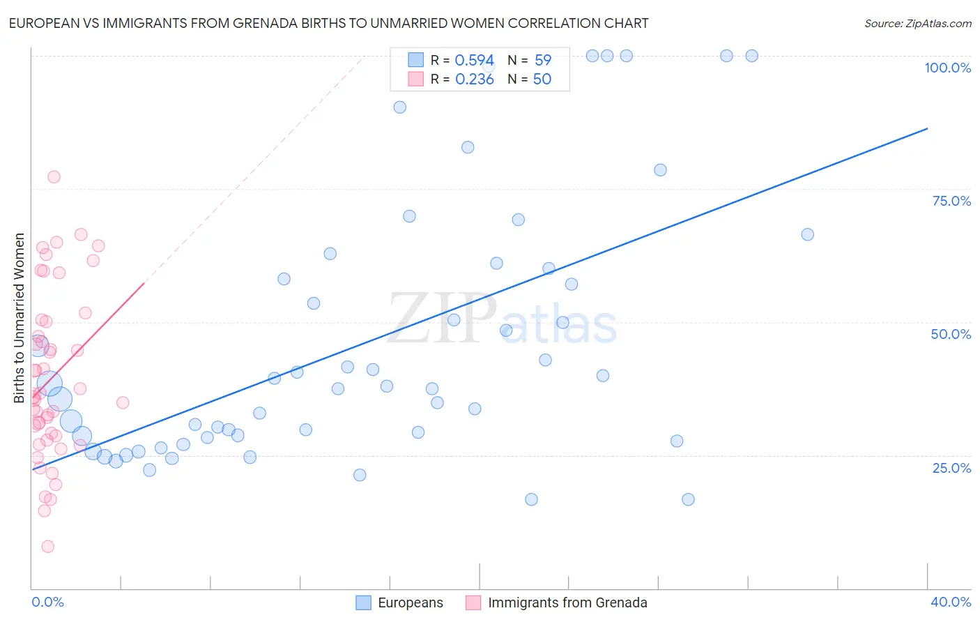 European vs Immigrants from Grenada Births to Unmarried Women