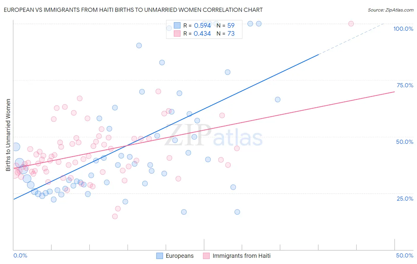 European vs Immigrants from Haiti Births to Unmarried Women