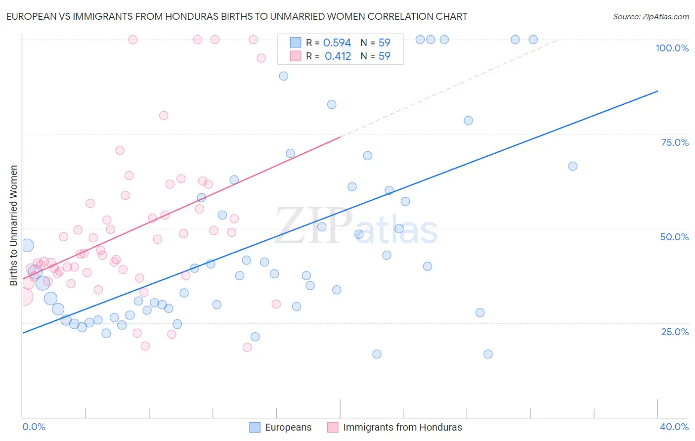 European vs Immigrants from Honduras Births to Unmarried Women