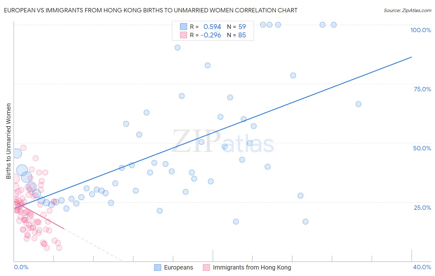 European vs Immigrants from Hong Kong Births to Unmarried Women