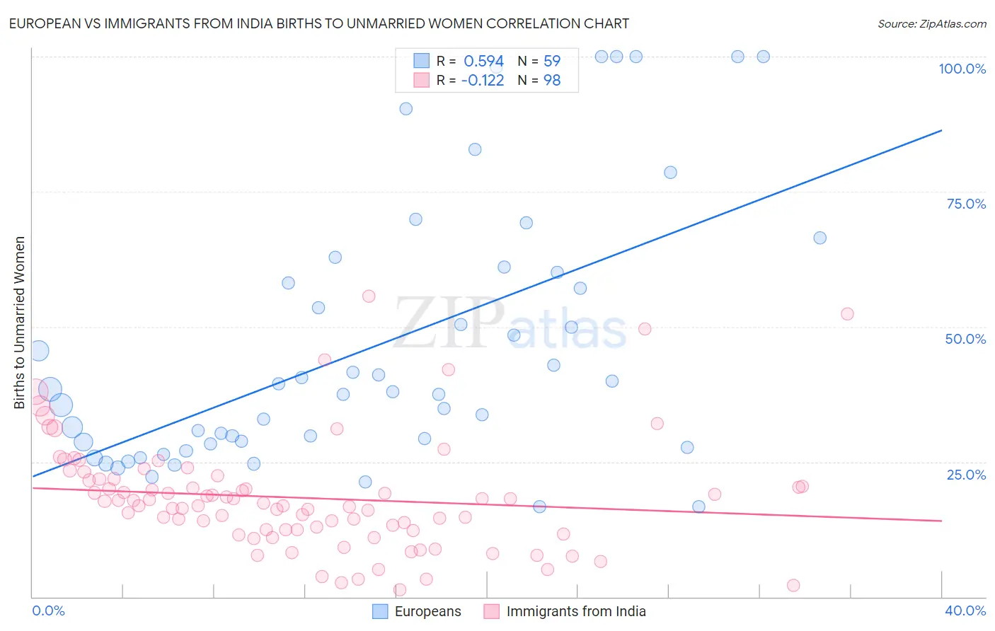 European vs Immigrants from India Births to Unmarried Women