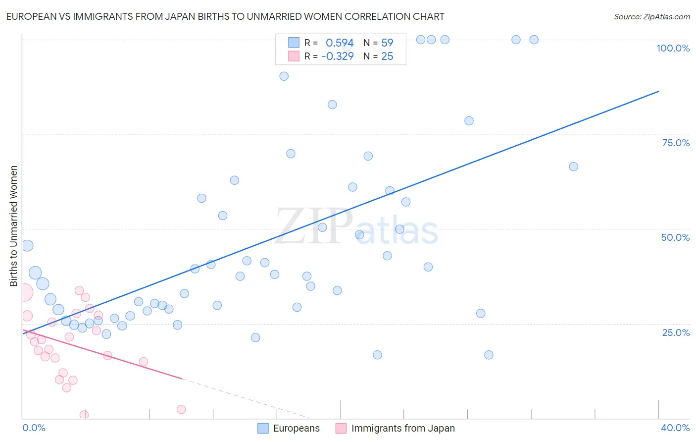 European vs Immigrants from Japan Births to Unmarried Women