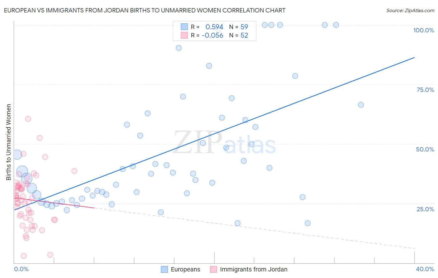 European vs Immigrants from Jordan Births to Unmarried Women