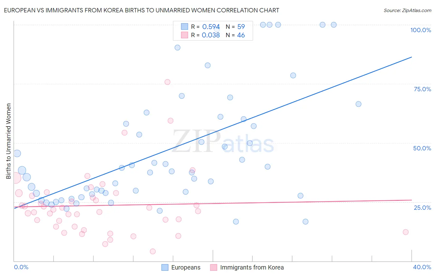European vs Immigrants from Korea Births to Unmarried Women