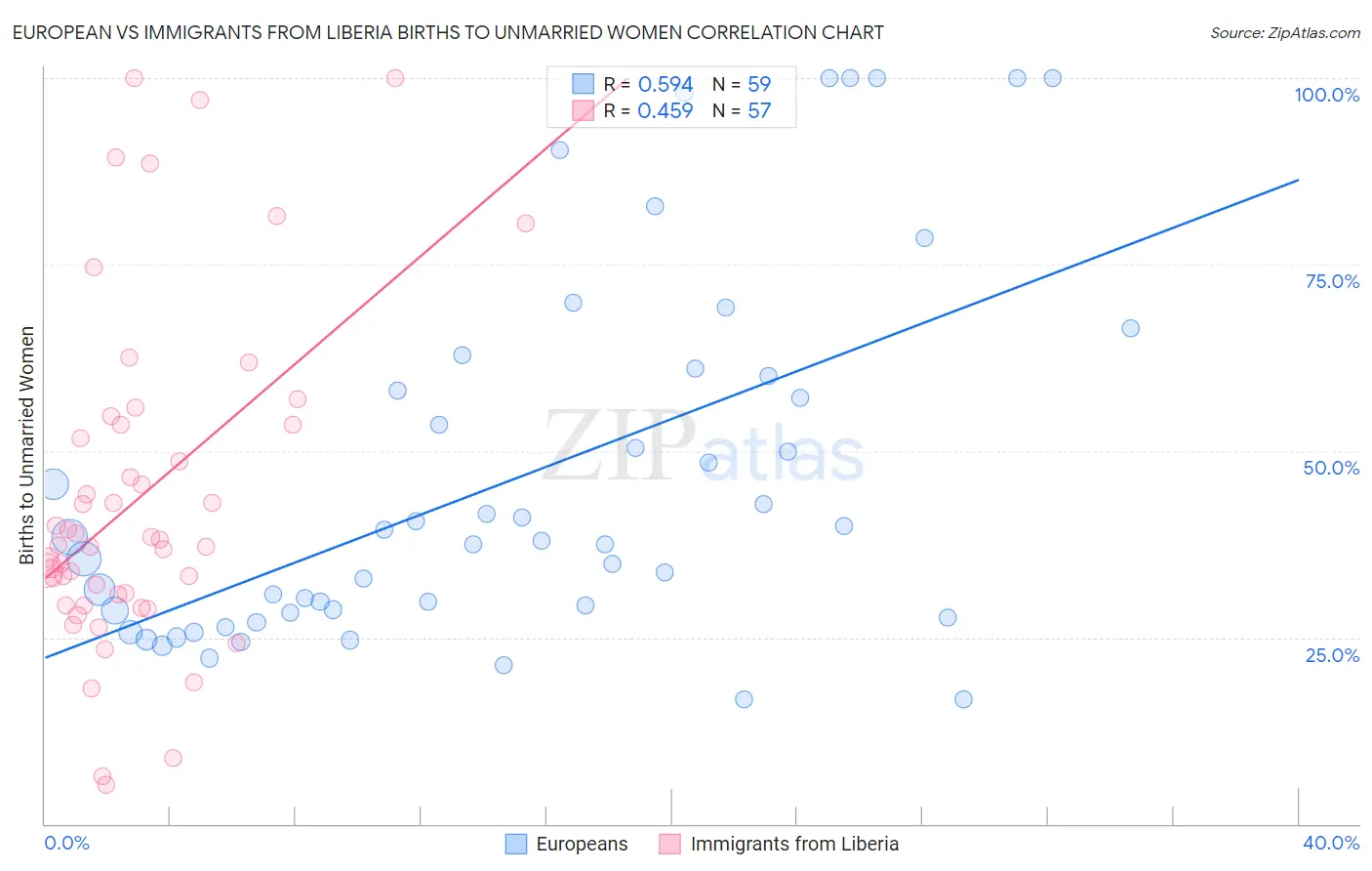 European vs Immigrants from Liberia Births to Unmarried Women