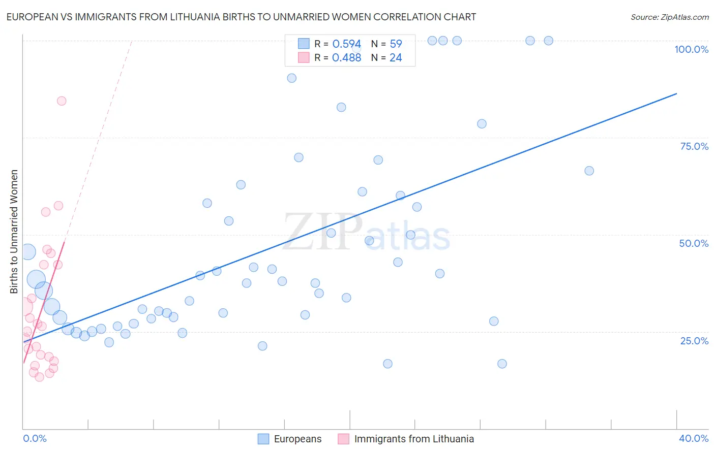 European vs Immigrants from Lithuania Births to Unmarried Women