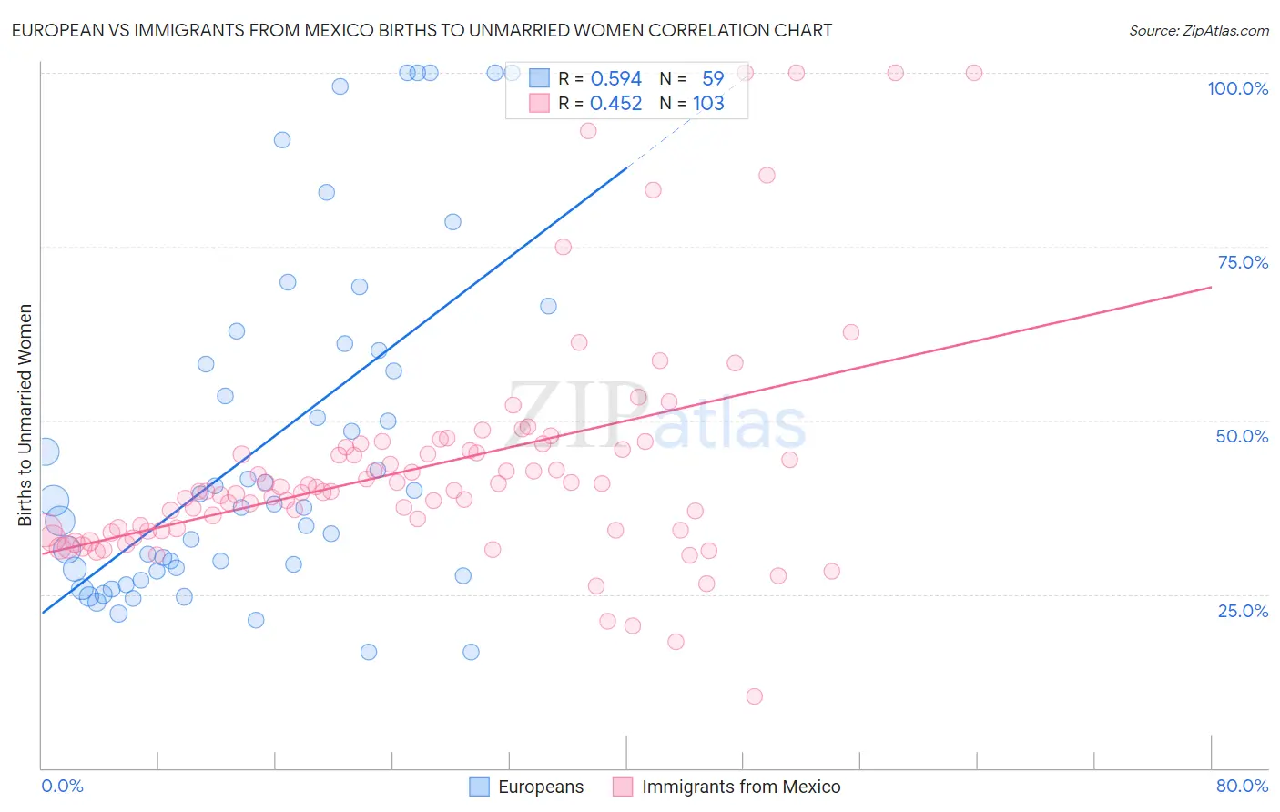 European vs Immigrants from Mexico Births to Unmarried Women