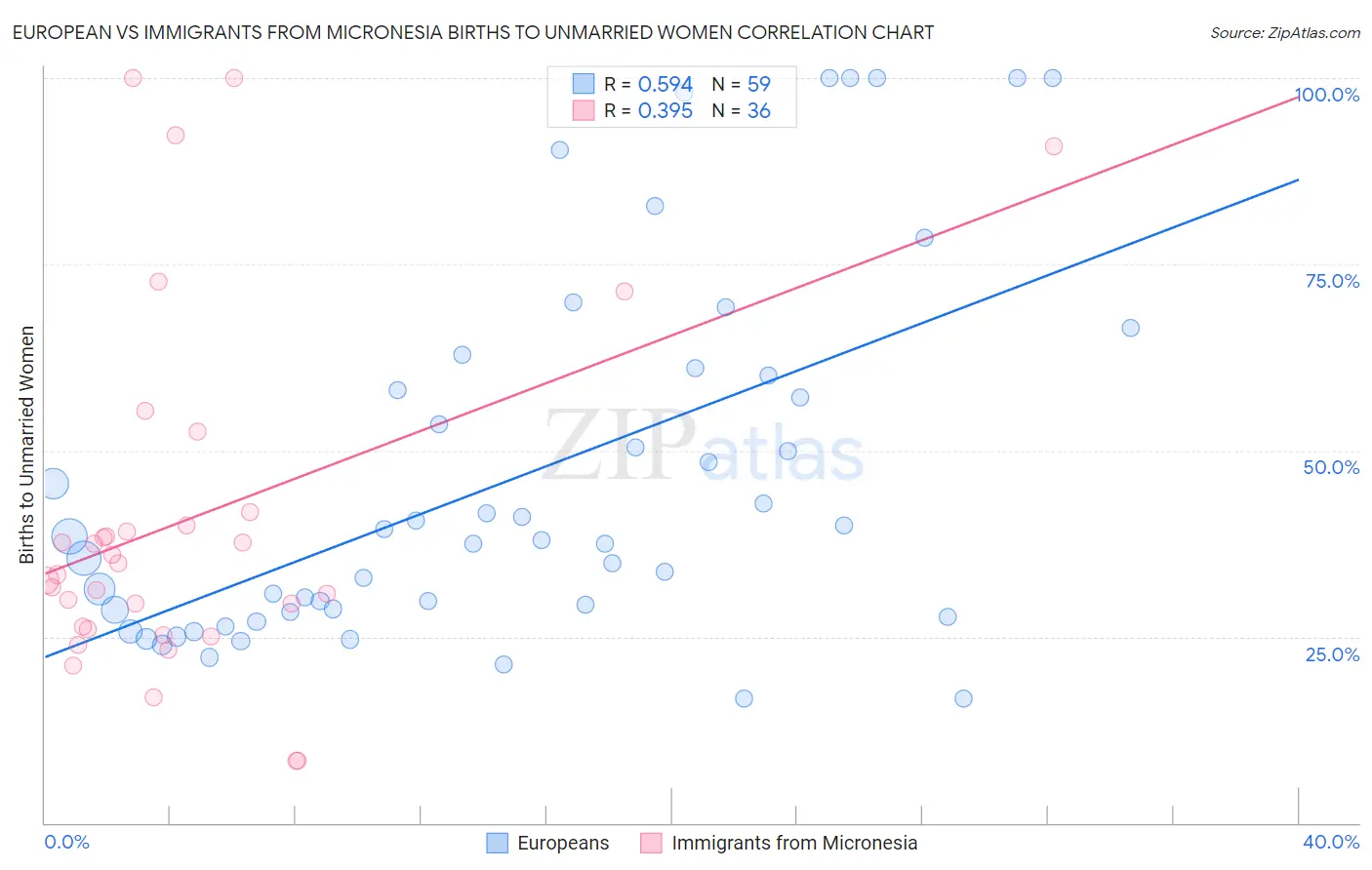 European vs Immigrants from Micronesia Births to Unmarried Women