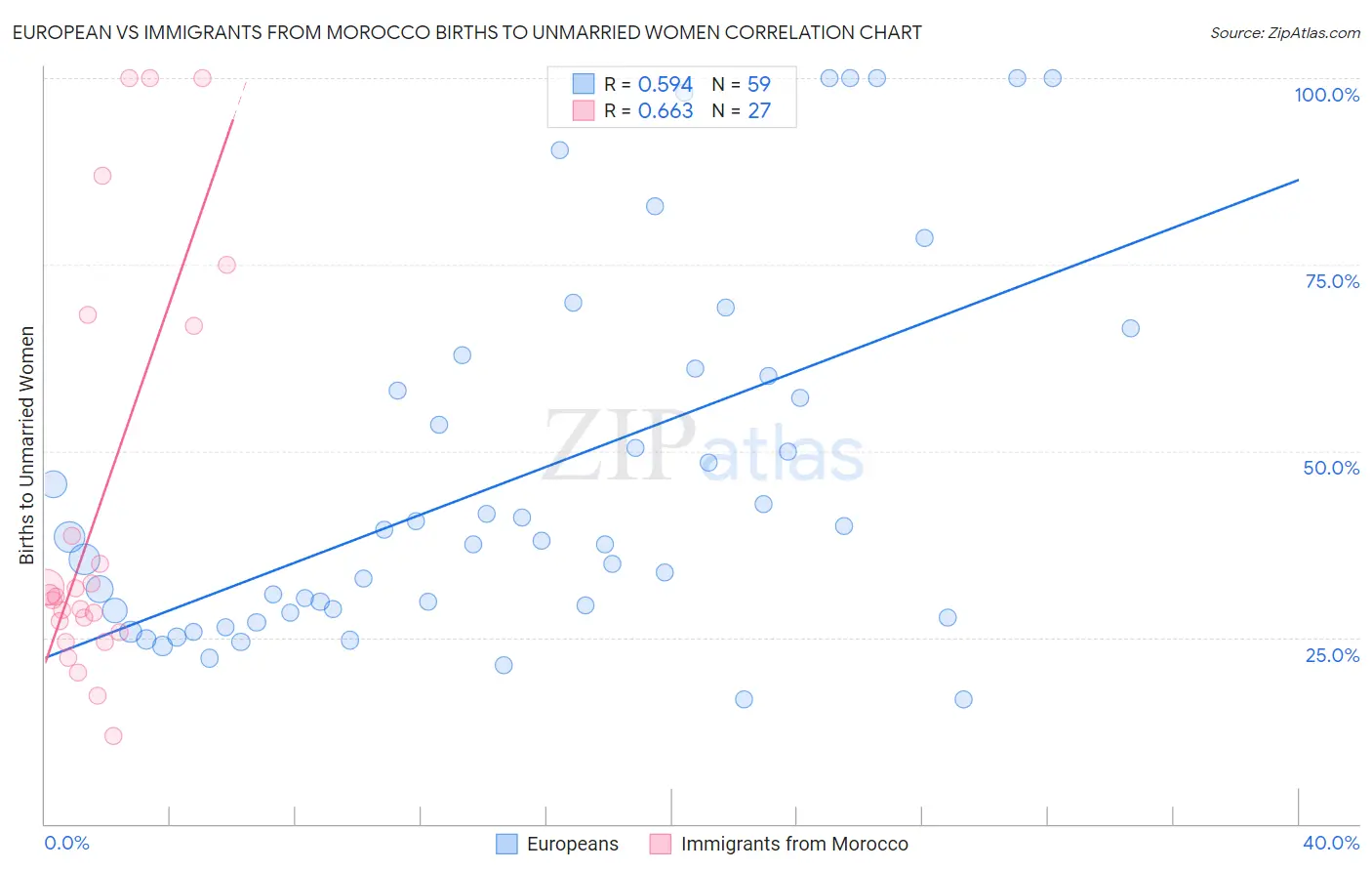 European vs Immigrants from Morocco Births to Unmarried Women