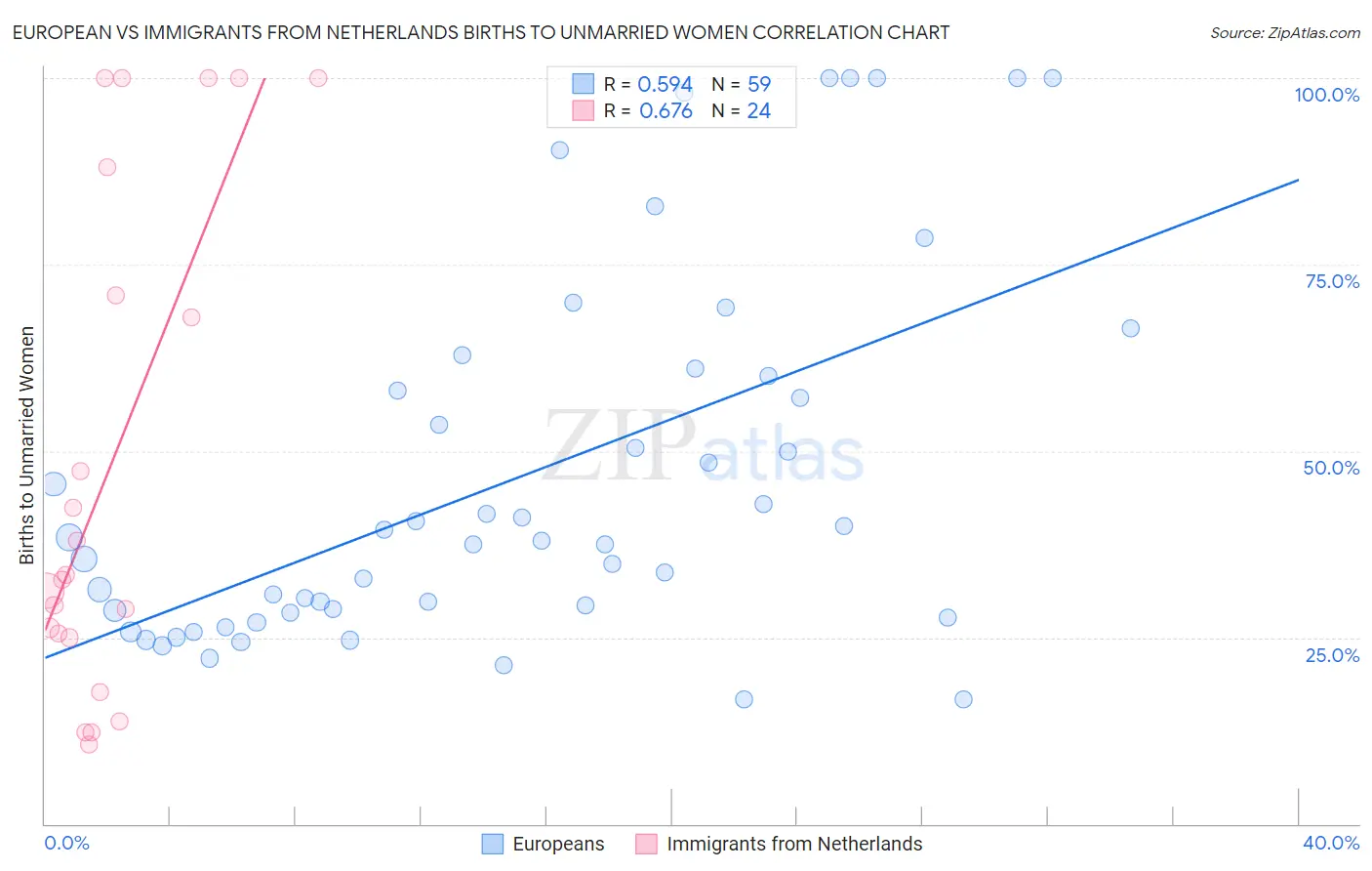 European vs Immigrants from Netherlands Births to Unmarried Women