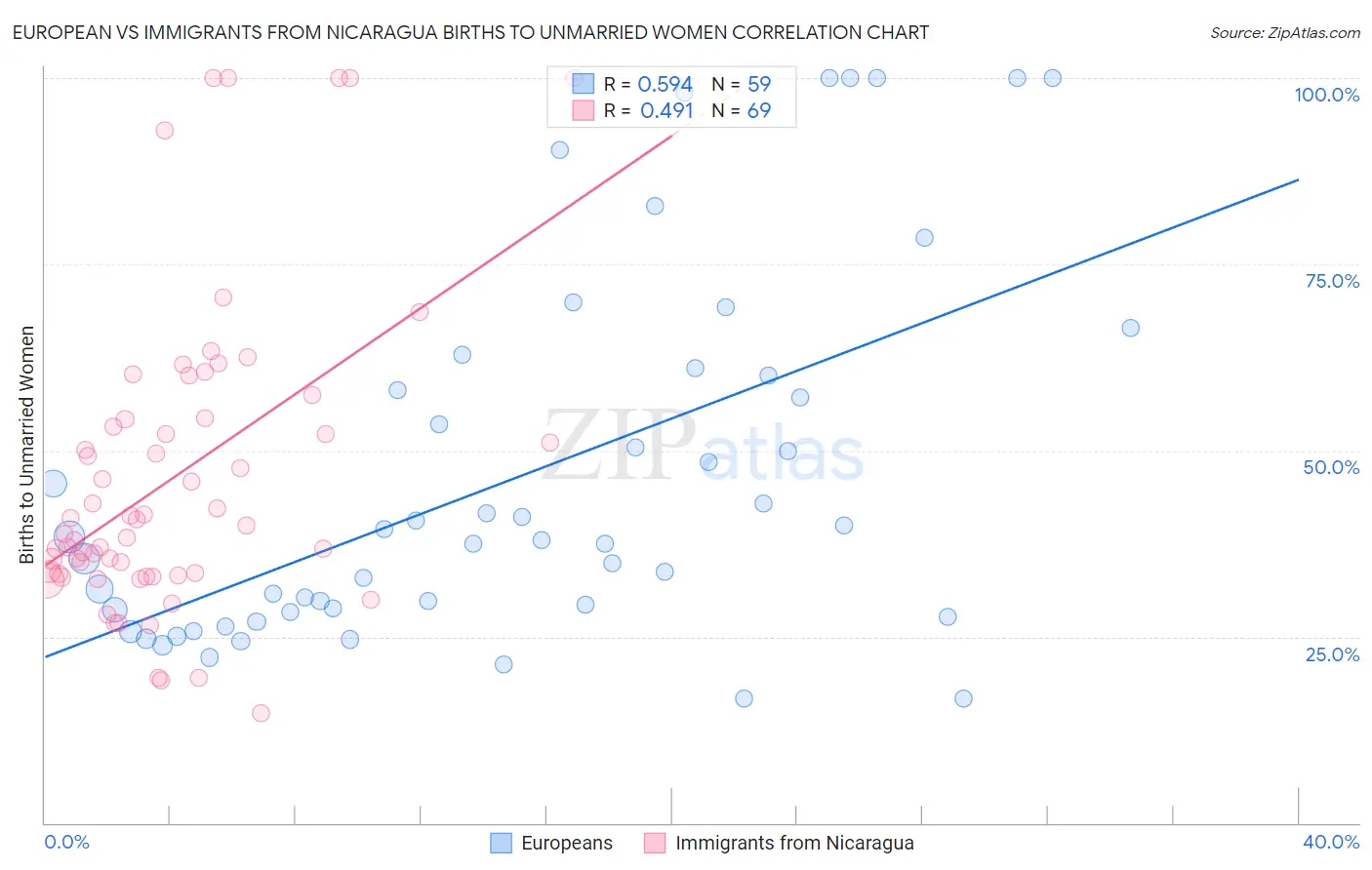 European vs Immigrants from Nicaragua Births to Unmarried Women