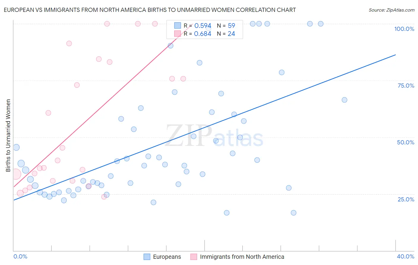 European vs Immigrants from North America Births to Unmarried Women