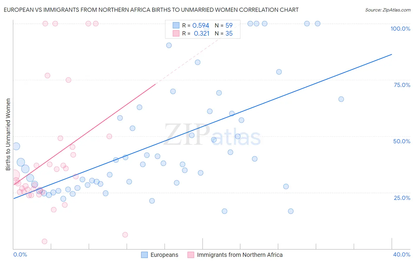 European vs Immigrants from Northern Africa Births to Unmarried Women