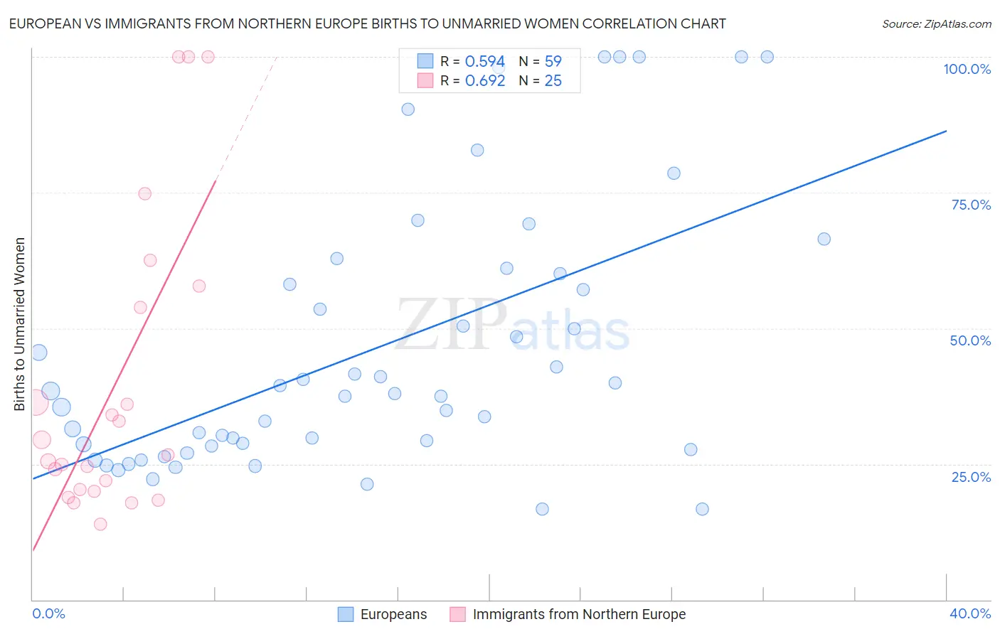 European vs Immigrants from Northern Europe Births to Unmarried Women