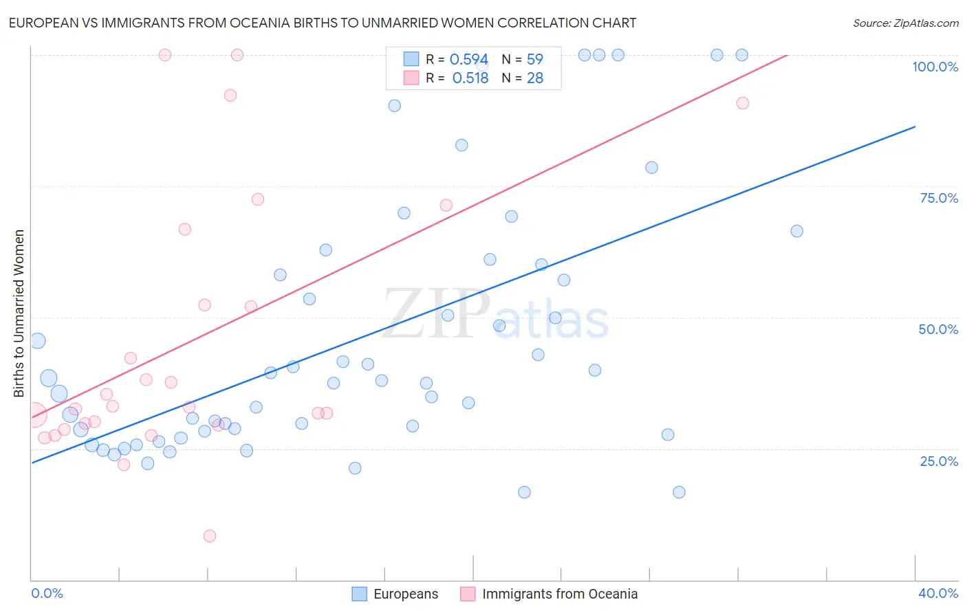 European vs Immigrants from Oceania Births to Unmarried Women