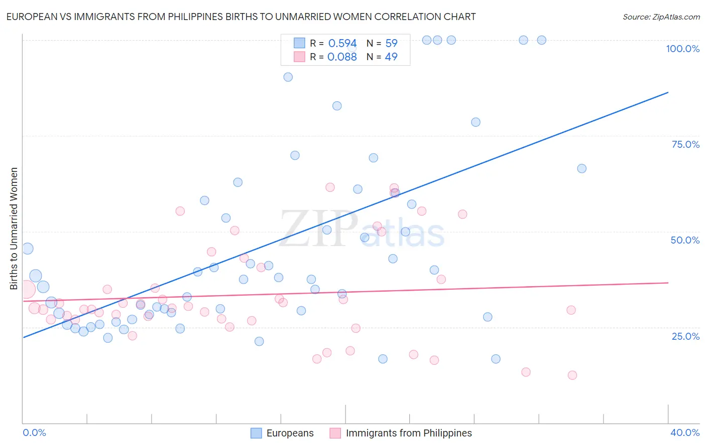 European vs Immigrants from Philippines Births to Unmarried Women