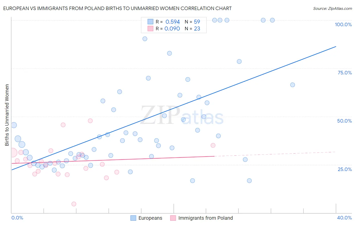 European vs Immigrants from Poland Births to Unmarried Women