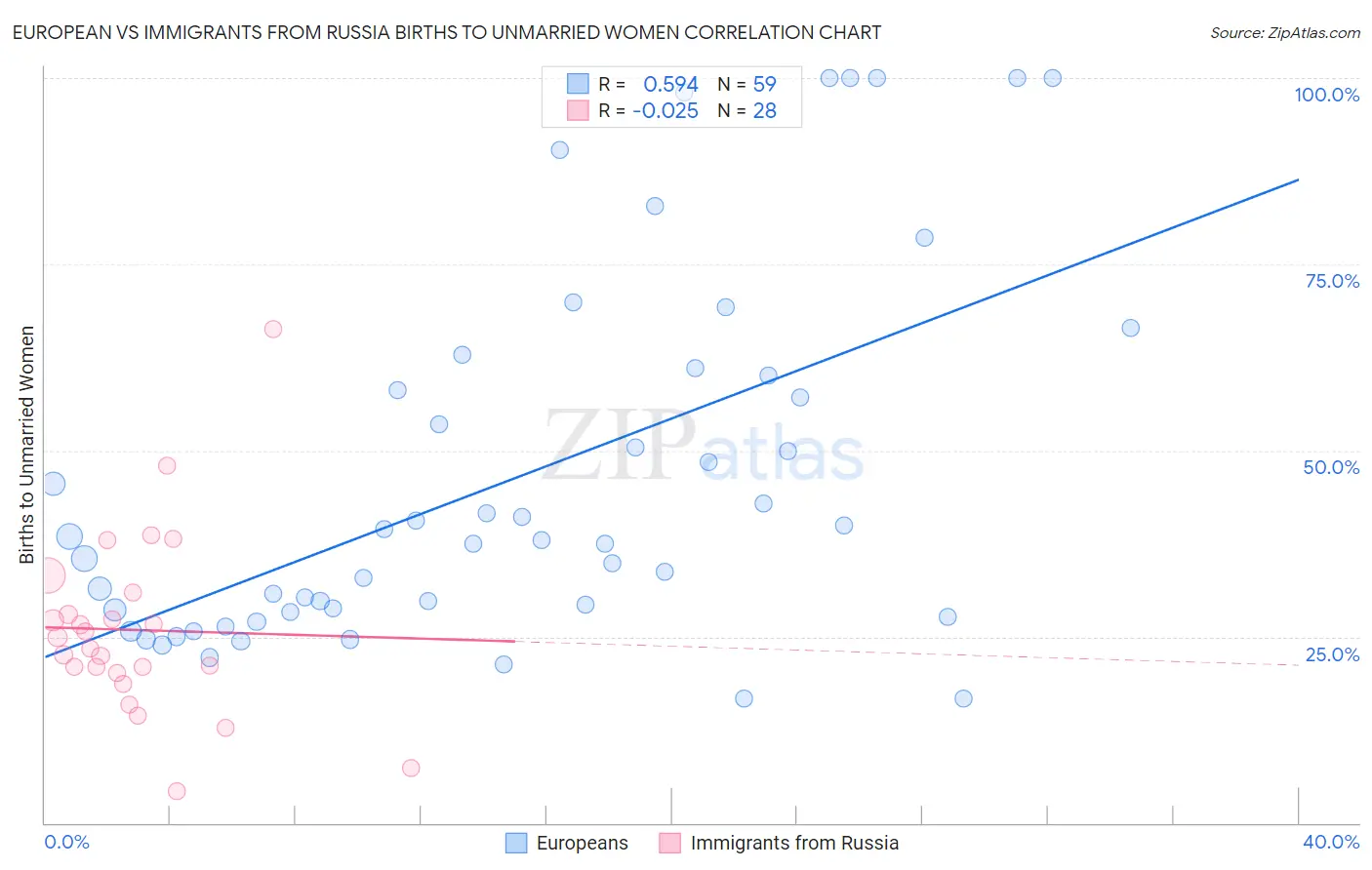 European vs Immigrants from Russia Births to Unmarried Women