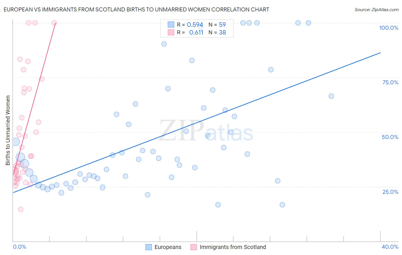 European vs Immigrants from Scotland Births to Unmarried Women