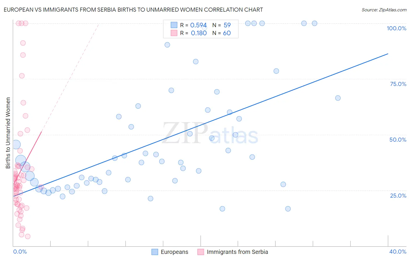 European vs Immigrants from Serbia Births to Unmarried Women