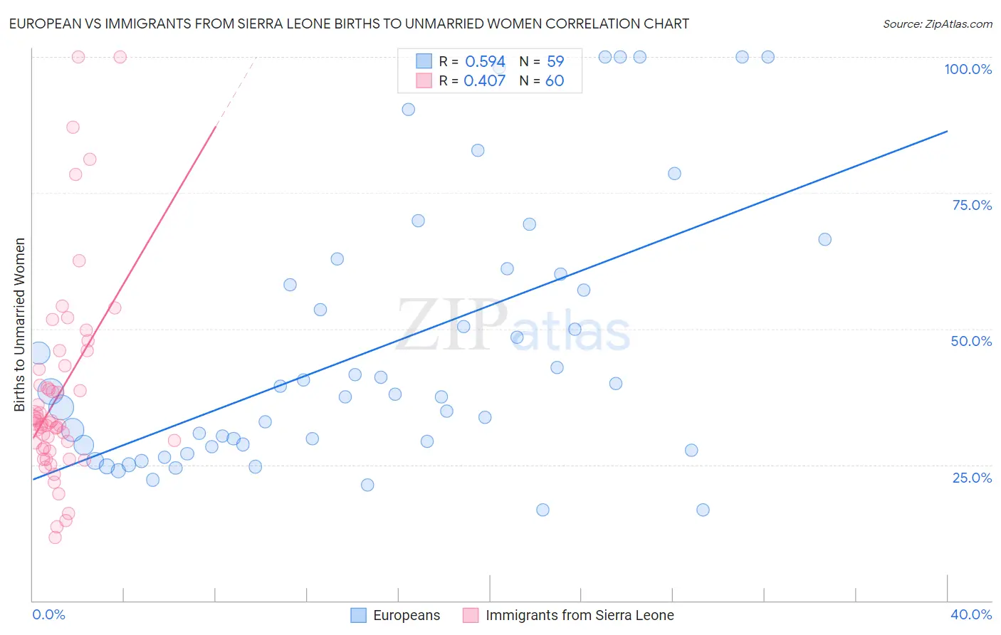 European vs Immigrants from Sierra Leone Births to Unmarried Women