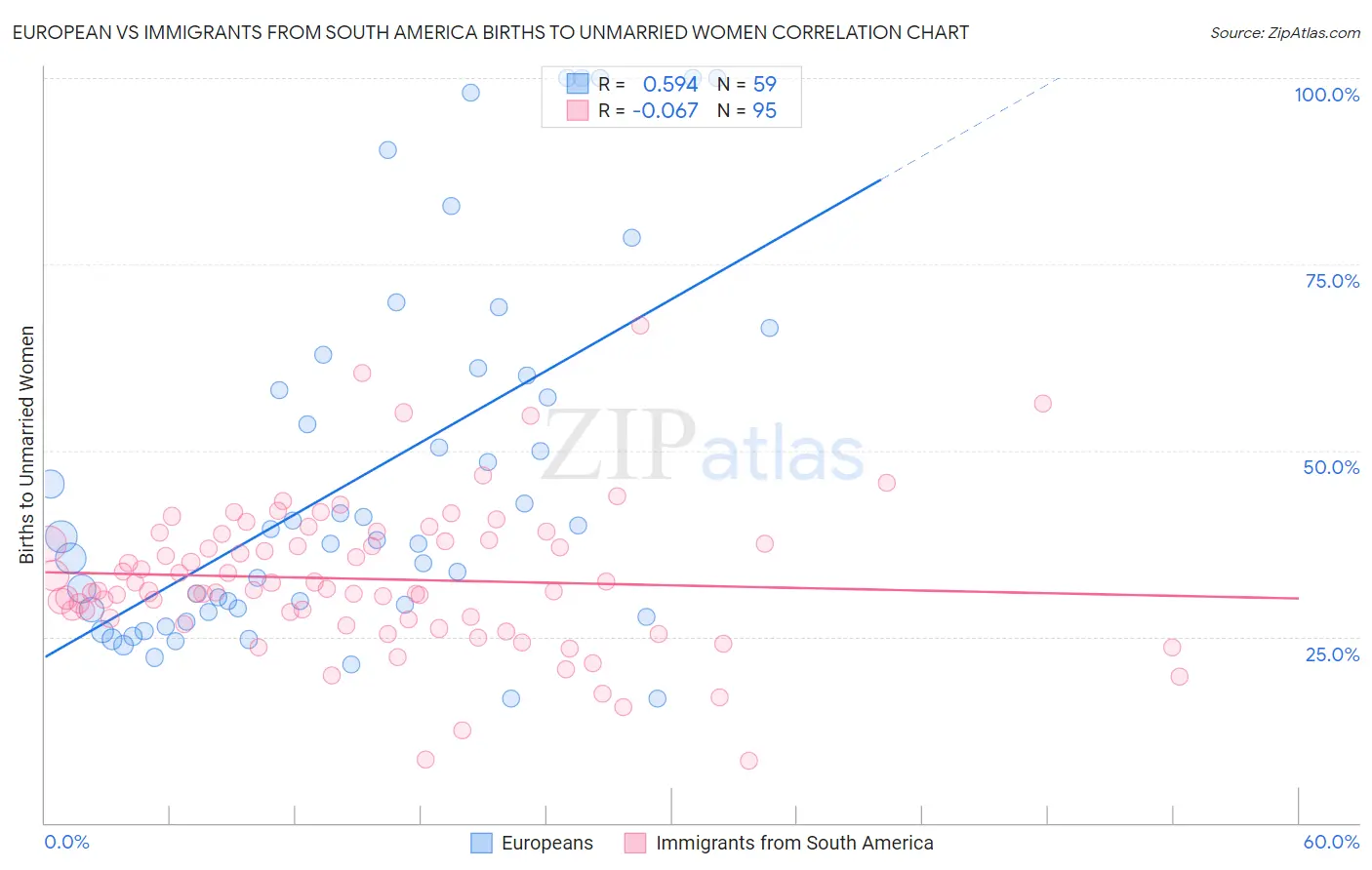 European vs Immigrants from South America Births to Unmarried Women