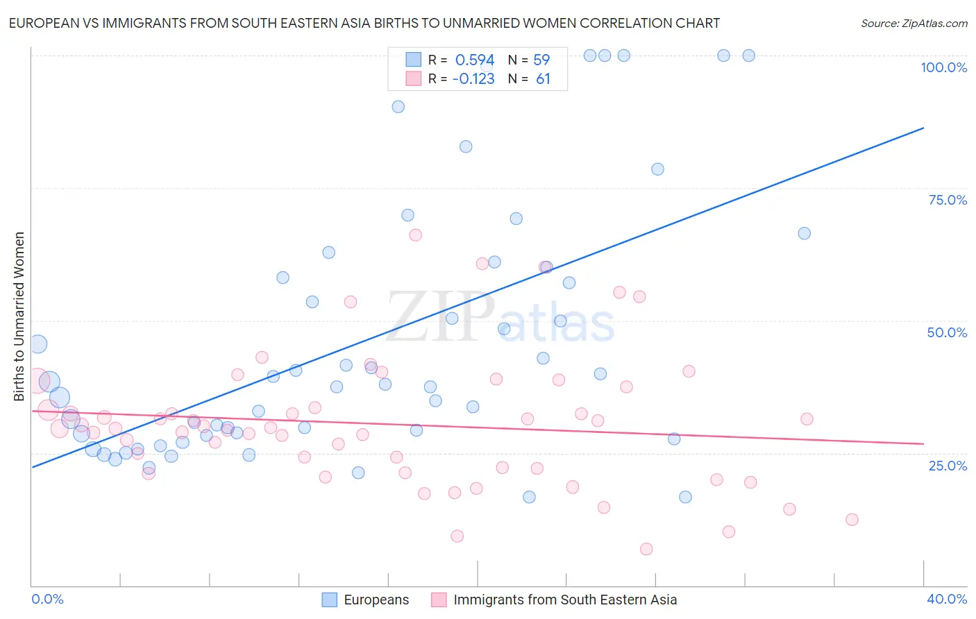 European vs Immigrants from South Eastern Asia Births to Unmarried Women