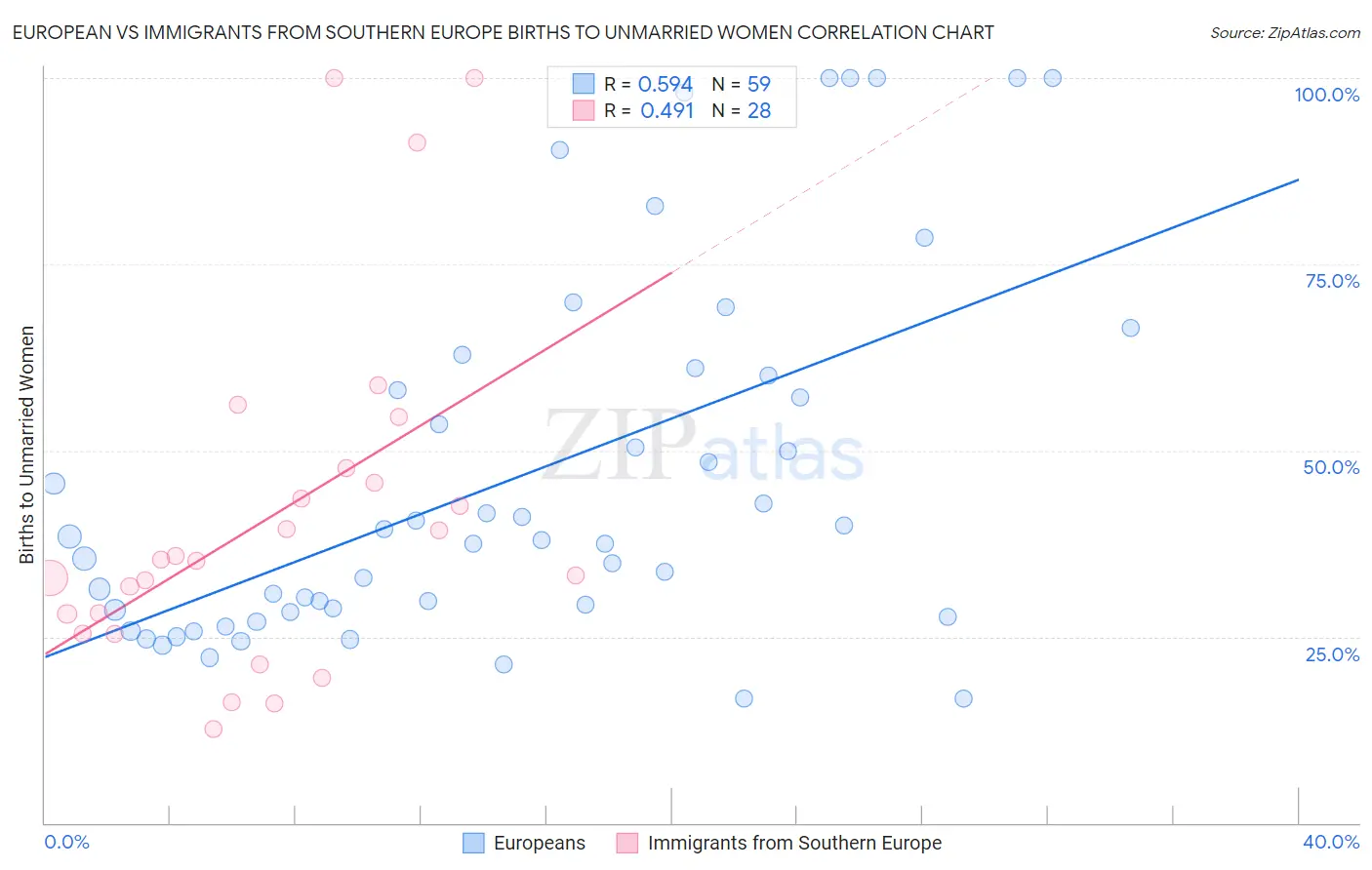 European vs Immigrants from Southern Europe Births to Unmarried Women