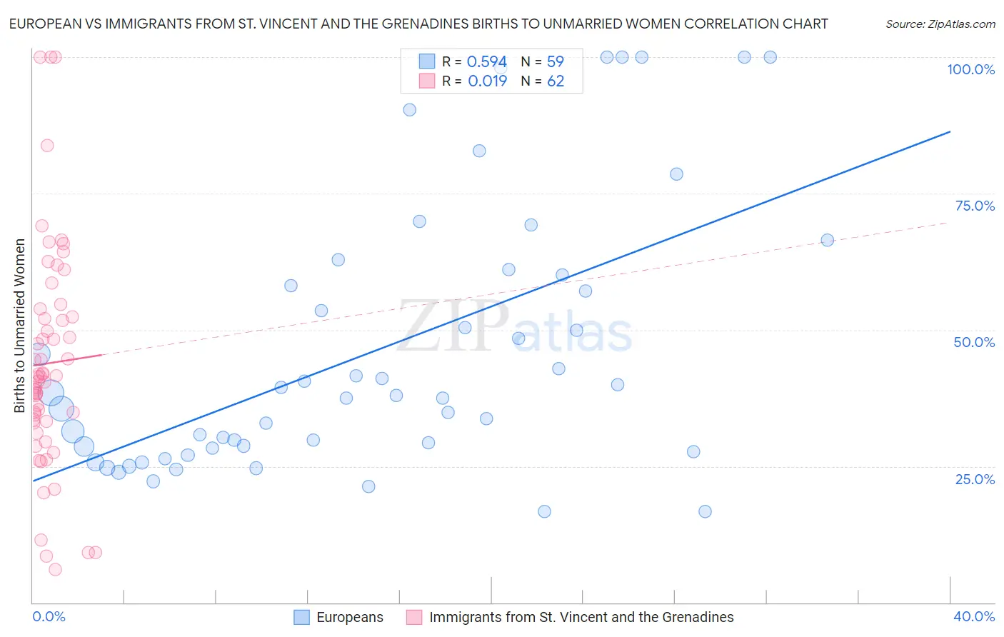 European vs Immigrants from St. Vincent and the Grenadines Births to Unmarried Women