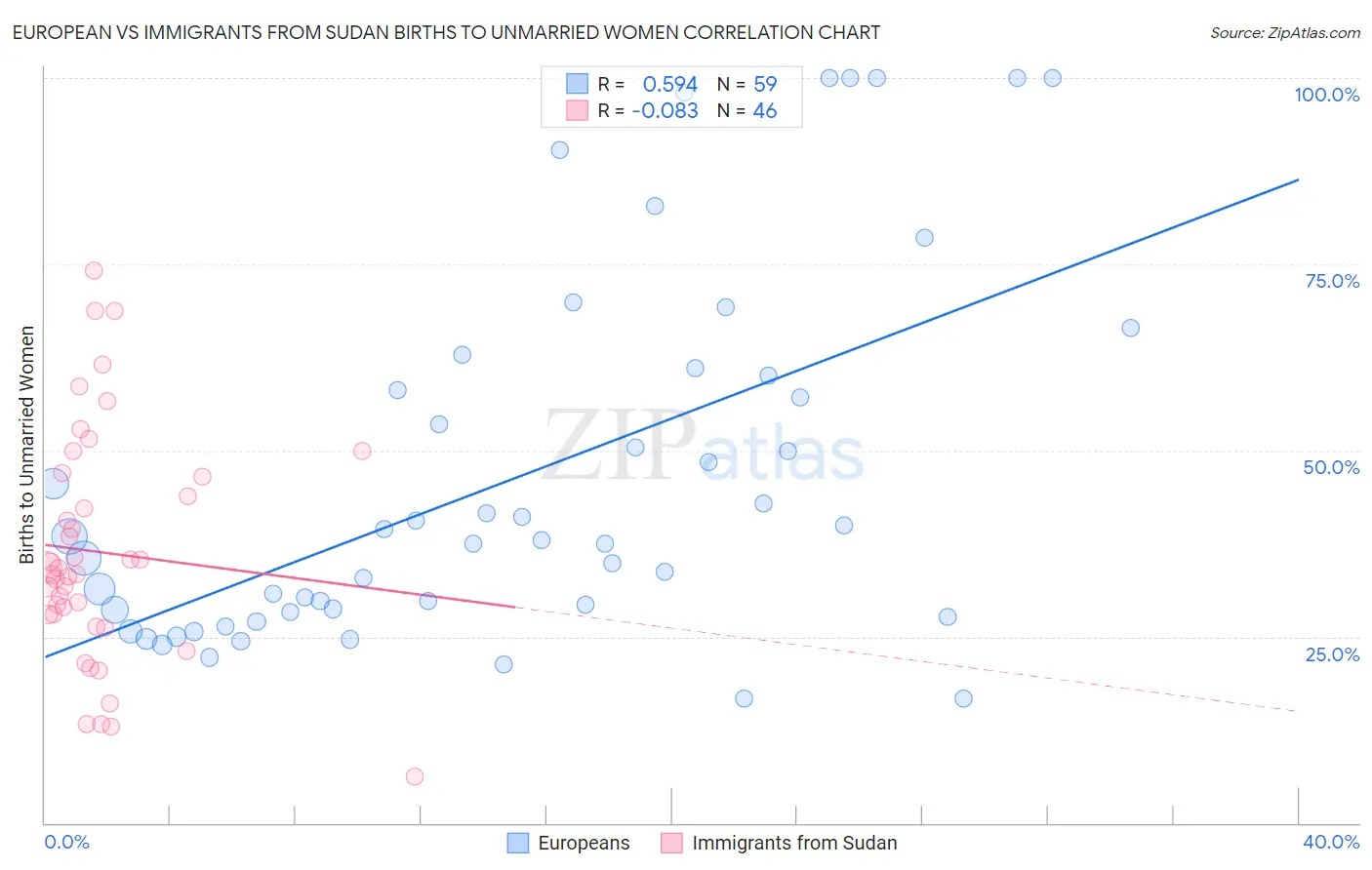 European vs Immigrants from Sudan Births to Unmarried Women