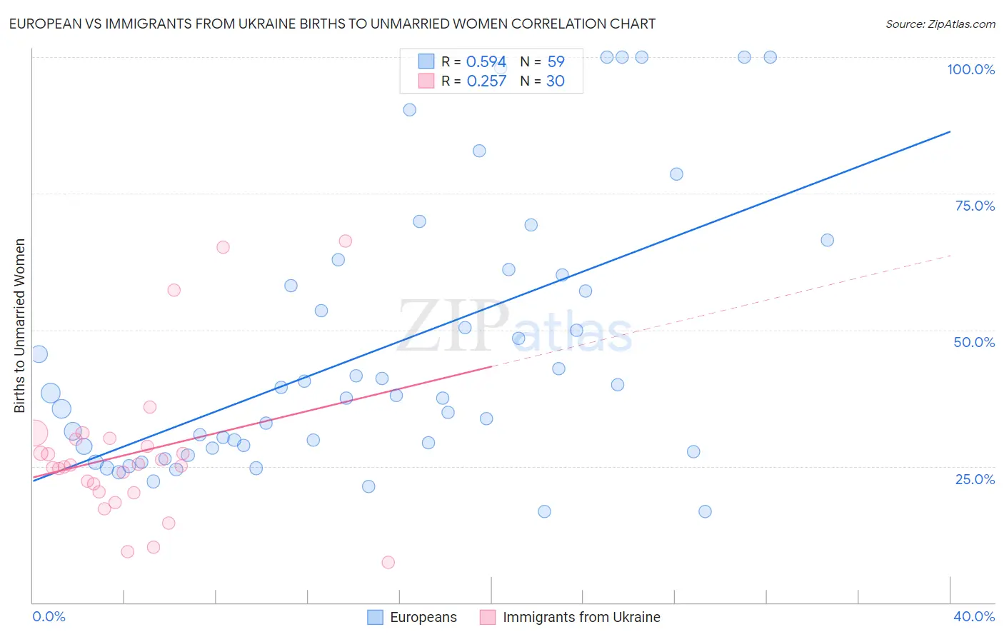European vs Immigrants from Ukraine Births to Unmarried Women