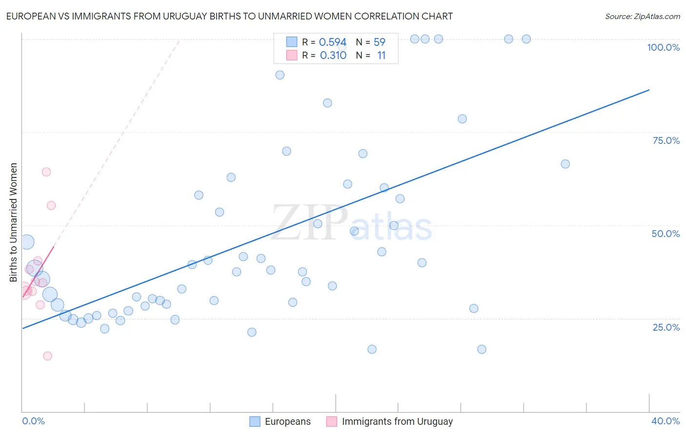 European vs Immigrants from Uruguay Births to Unmarried Women