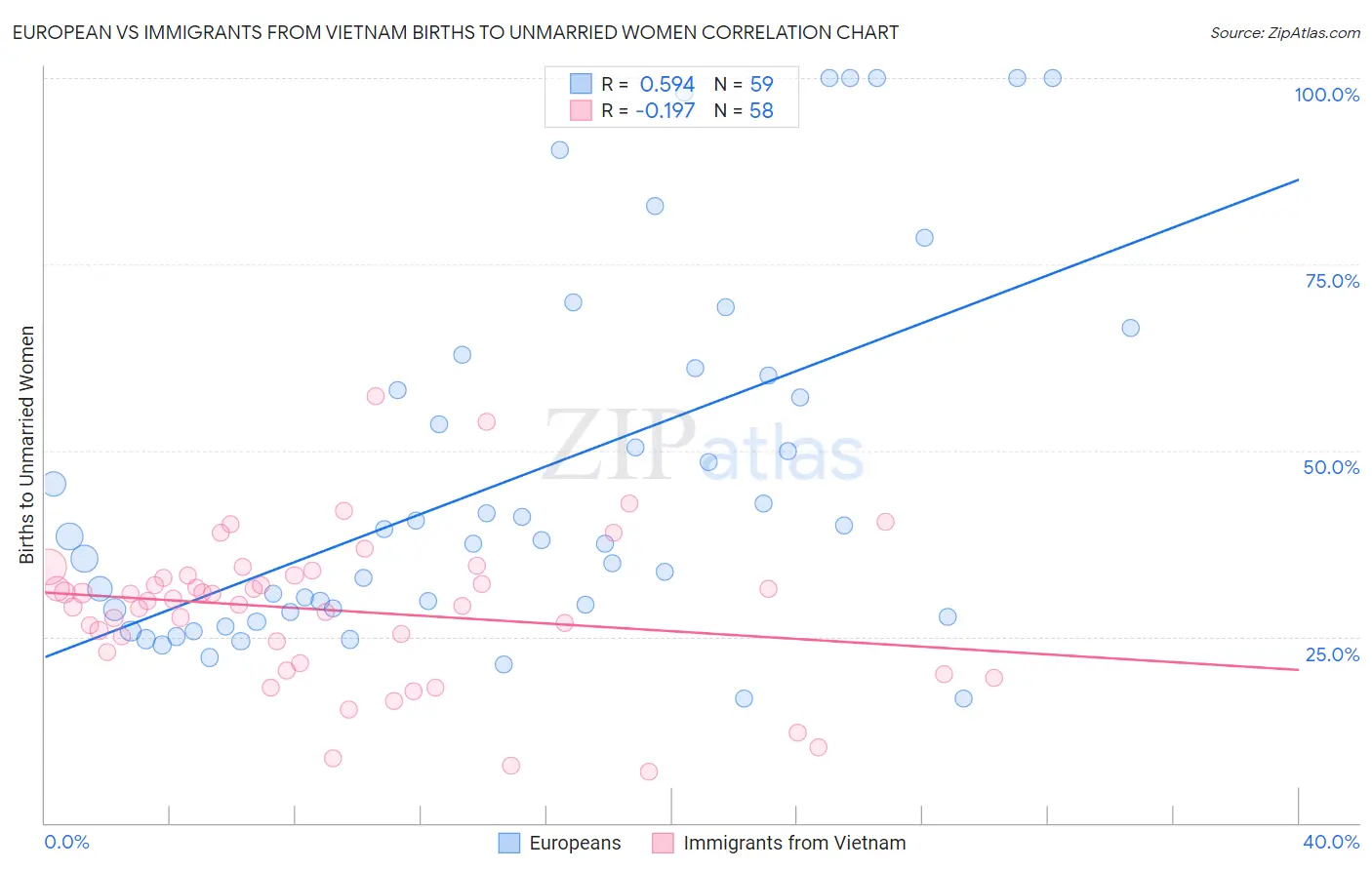 European vs Immigrants from Vietnam Births to Unmarried Women