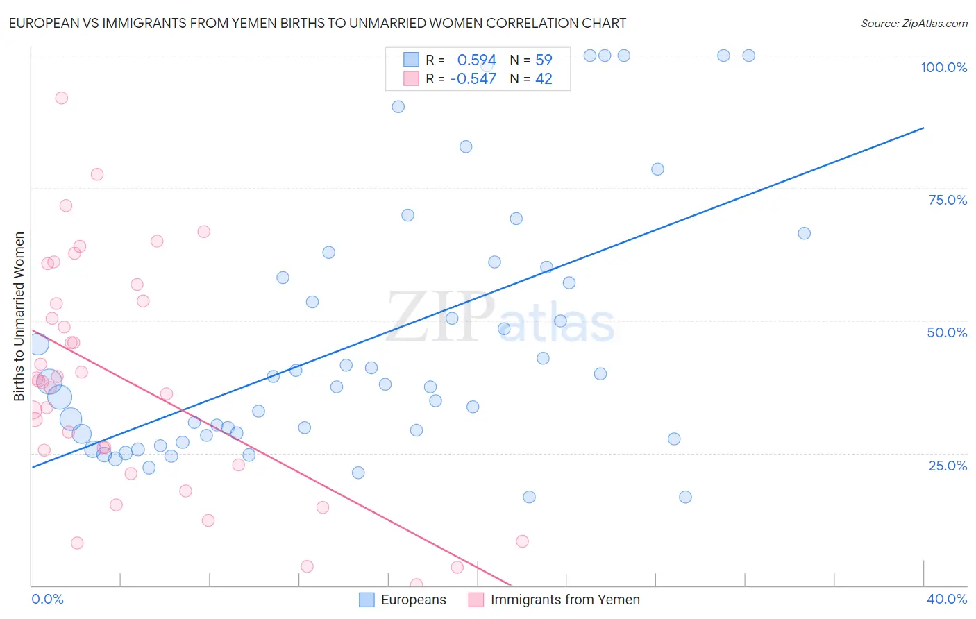 European vs Immigrants from Yemen Births to Unmarried Women