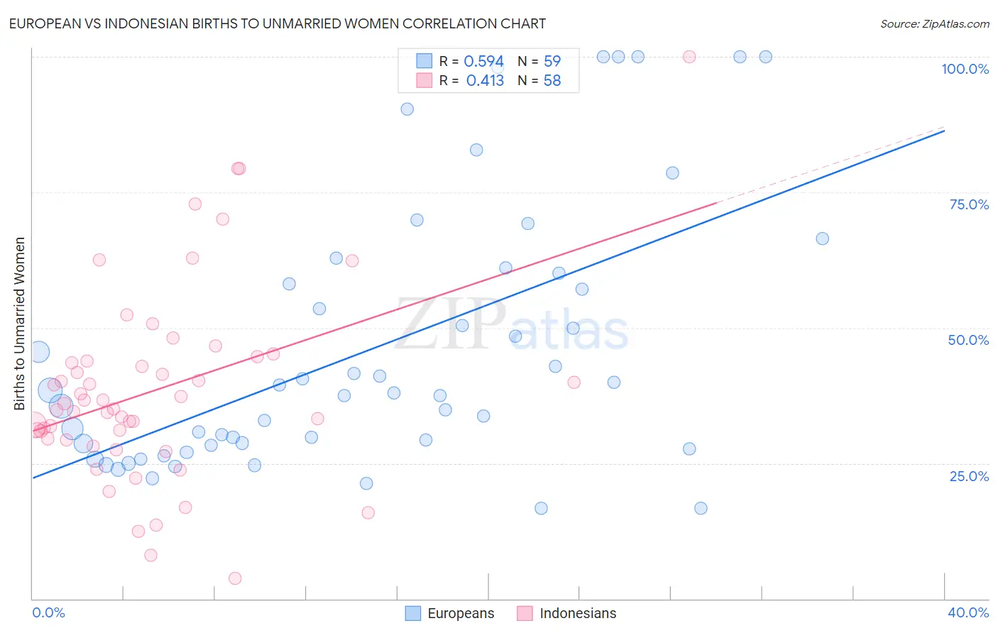 European vs Indonesian Births to Unmarried Women