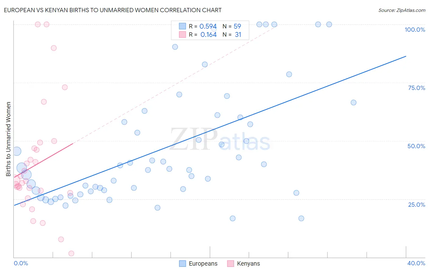 European vs Kenyan Births to Unmarried Women