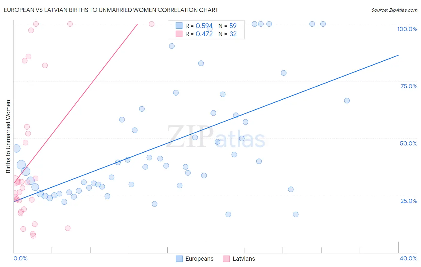 European vs Latvian Births to Unmarried Women