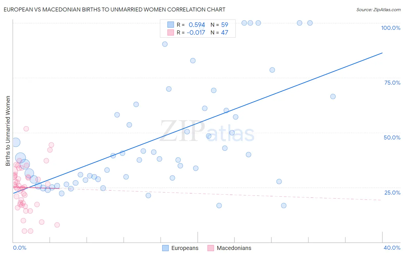 European vs Macedonian Births to Unmarried Women
