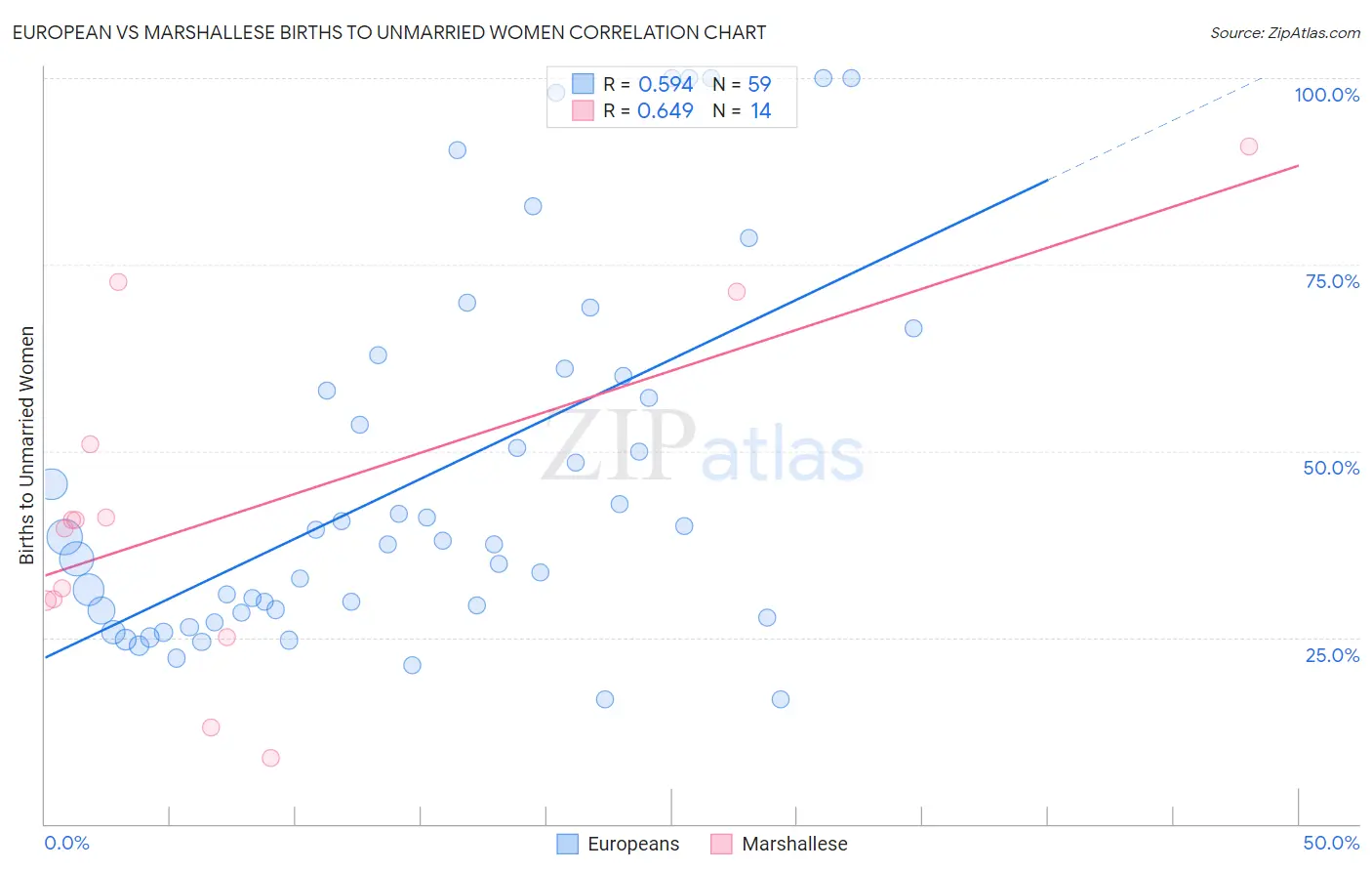 European vs Marshallese Births to Unmarried Women