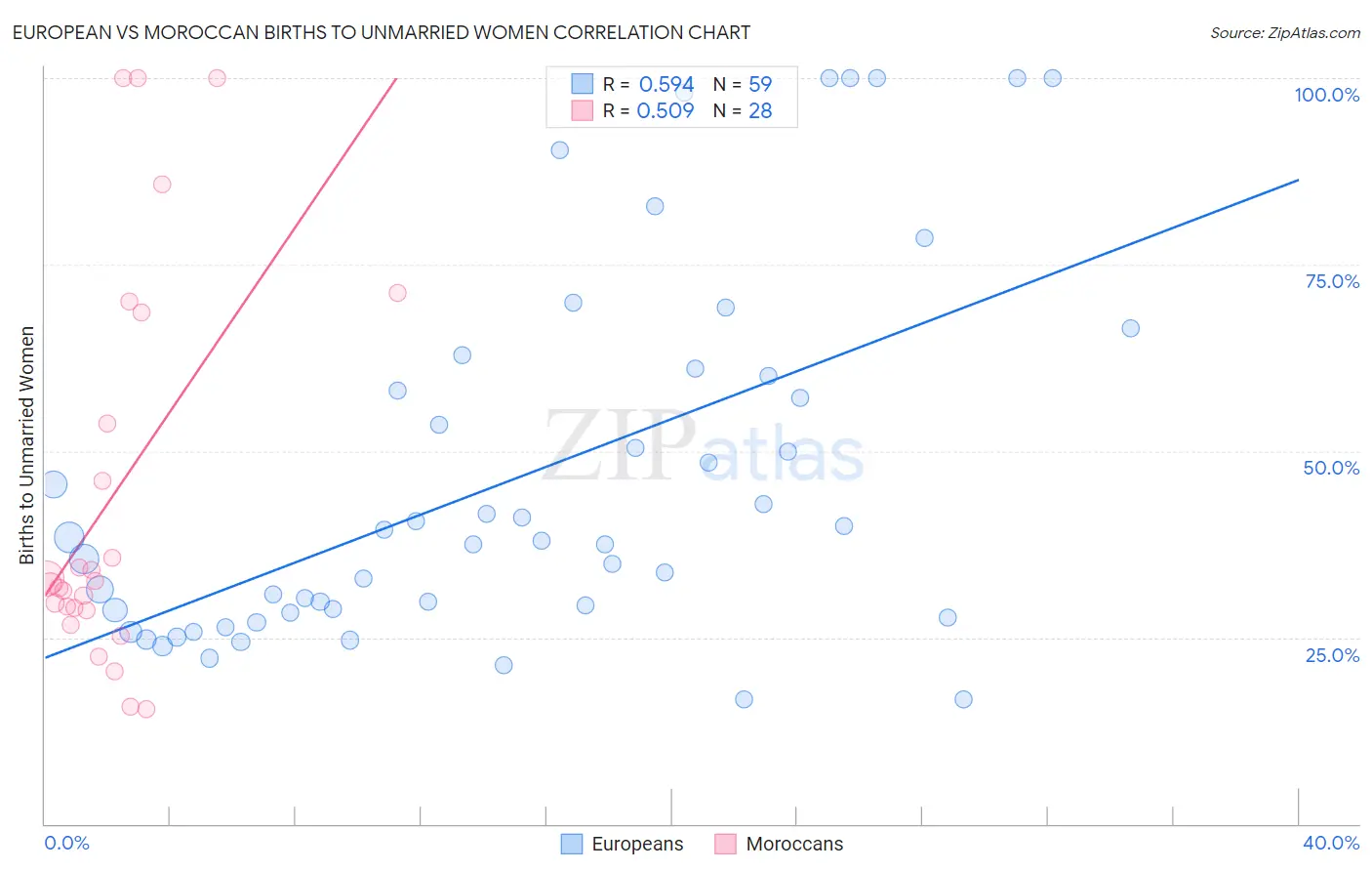 European vs Moroccan Births to Unmarried Women