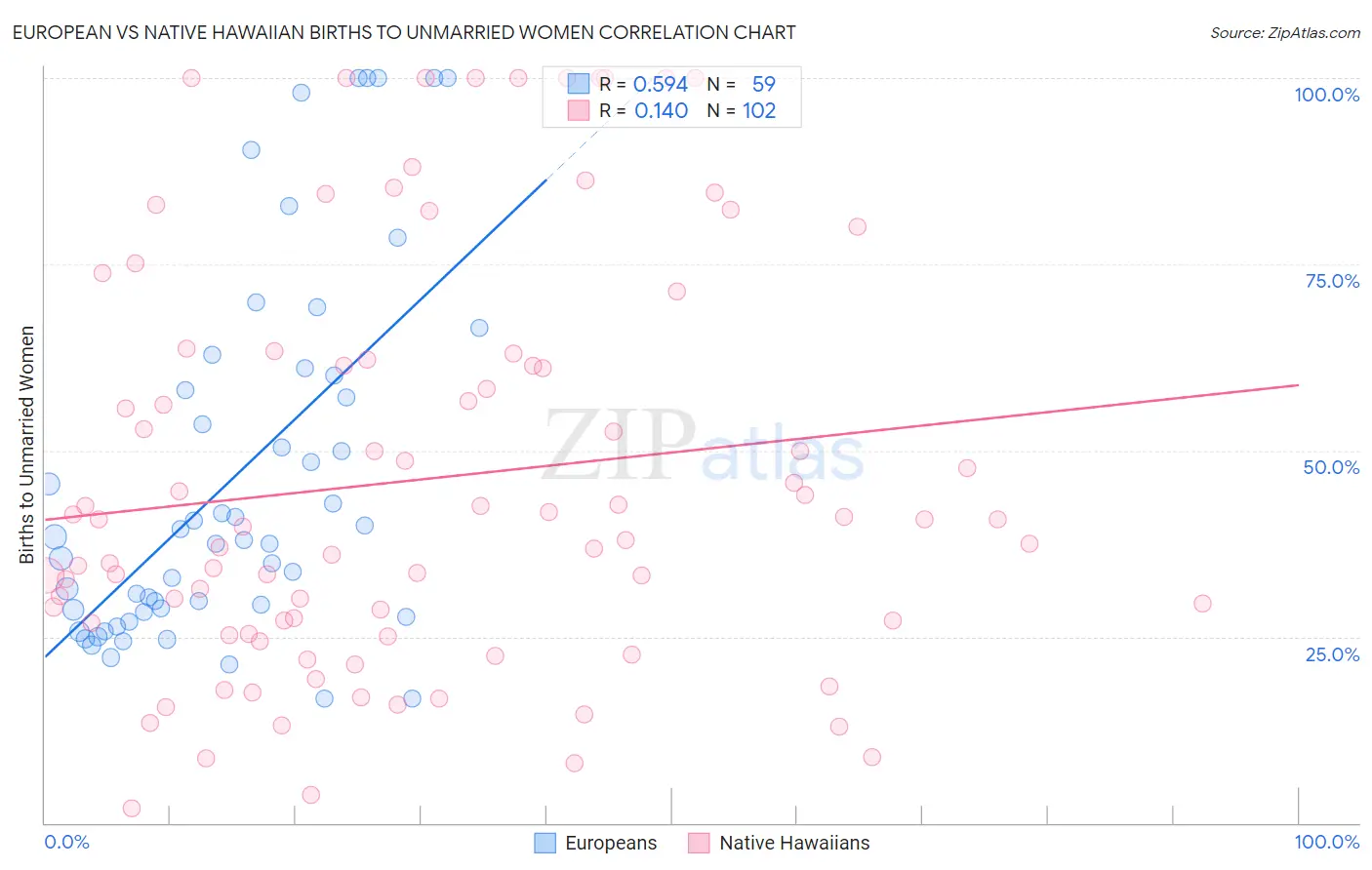 European vs Native Hawaiian Births to Unmarried Women